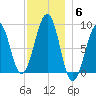 Wiscasset tide chart for Saturday, December 6, 2025
