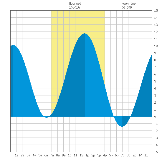 Wiscasset tide chart for Sunday, December 7, 2025