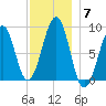 Wiscasset tide chart for Sunday, December 7, 2025