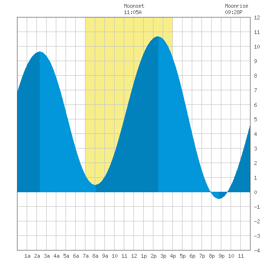 Wiscasset tide chart for Tuesday, December 9, 2025