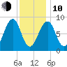 Wiscasset tide chart for Saturday, January 10, 2026