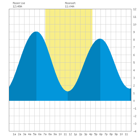 Wiscasset tide chart for Sunday, January 11, 2026