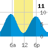 Wiscasset tide chart for Sunday, January 11, 2026