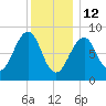Wiscasset tide chart for Monday, January 12, 2026
