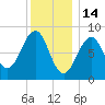 Wiscasset tide chart for Wednesday, January 14, 2026