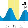 Wiscasset tide chart for Thursday, January 15, 2026