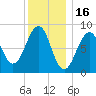 Wiscasset tide chart for Friday, January 16, 2026