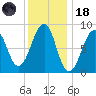 Wiscasset tide chart for Sunday, January 18, 2026