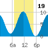 Wiscasset tide chart for Monday, January 19, 2026