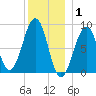 Wiscasset tide chart for Thursday, January 1, 2026