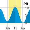 Wiscasset tide chart for Tuesday, January 20, 2026