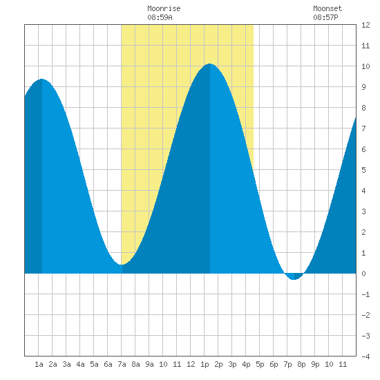 Wiscasset tide chart for Thursday, January 22, 2026