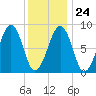 Wiscasset tide chart for Saturday, January 24, 2026