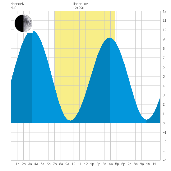 Wiscasset tide chart for Sunday, January 25, 2026