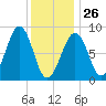 Wiscasset tide chart for Monday, January 26, 2026