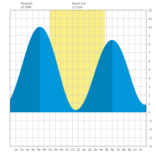 Wiscasset tide chart for Tuesday, January 27, 2026