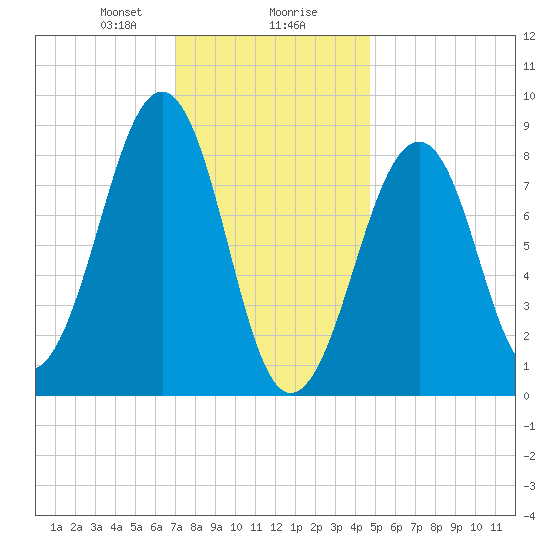 Wiscasset tide chart for Wednesday, January 28, 2026