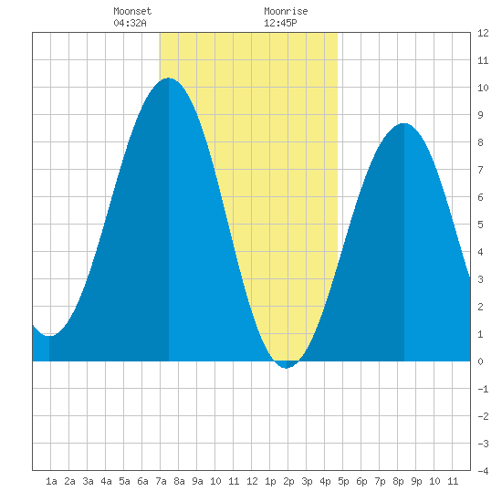 Wiscasset tide chart for Thursday, January 29, 2026