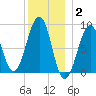 Wiscasset tide chart for Friday, January 2, 2026