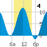 Wiscasset tide chart for Sunday, January 4, 2026