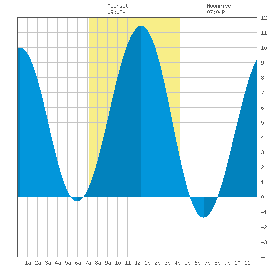 Wiscasset tide chart for Monday, January 5, 2026