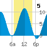 Wiscasset tide chart for Monday, January 5, 2026