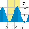Wiscasset tide chart for Wednesday, January 7, 2026
