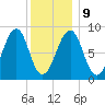 Wiscasset tide chart for Friday, January 9, 2026