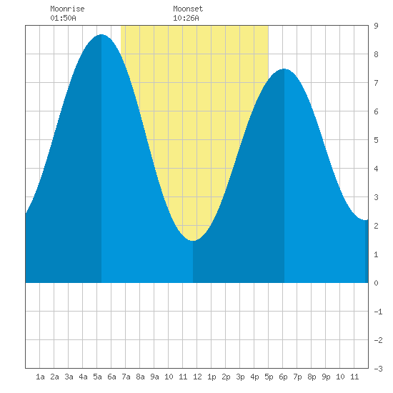 Wiscasset tide chart for Tuesday, February 10, 2026