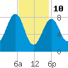 Wiscasset tide chart for Tuesday, February 10, 2026