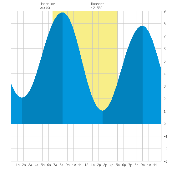 Wiscasset tide chart for Friday, February 13, 2026