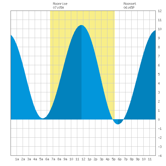 Wiscasset tide chart for Wednesday, February 18, 2026