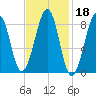 Wiscasset tide chart for Wednesday, February 18, 2026