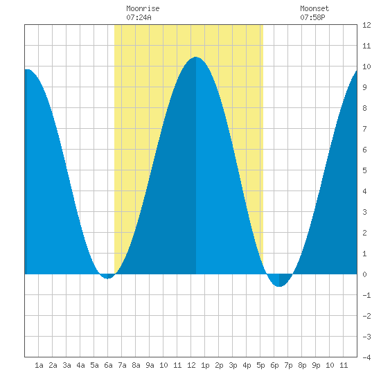 Wiscasset tide chart for Thursday, February 19, 2026