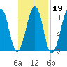 Wiscasset tide chart for Thursday, February 19, 2026