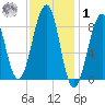 Wiscasset tide chart for Sunday, February 1, 2026
