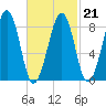 Wiscasset tide chart for Saturday, February 21, 2026