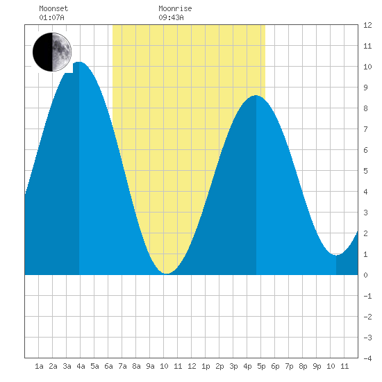 Wiscasset tide chart for Tuesday, February 24, 2026
