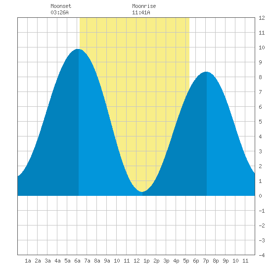 Wiscasset tide chart for Thursday, February 26, 2026