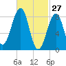 Wiscasset tide chart for Friday, February 27, 2026