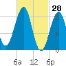 Wiscasset tide chart for Saturday, February 28, 2026