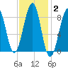 Wiscasset tide chart for Monday, February 2, 2026