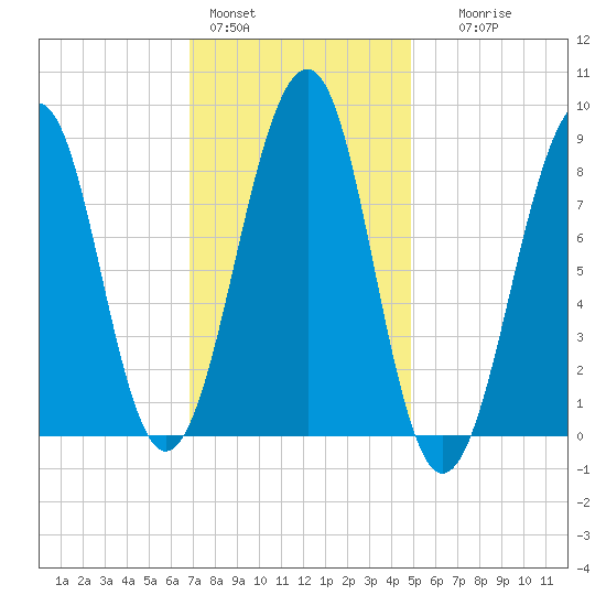Wiscasset tide chart for Tuesday, February 3, 2026