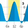 Wiscasset tide chart for Tuesday, February 3, 2026