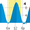 Wiscasset tide chart for Wednesday, February 4, 2026