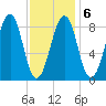 Wiscasset tide chart for Friday, February 6, 2026