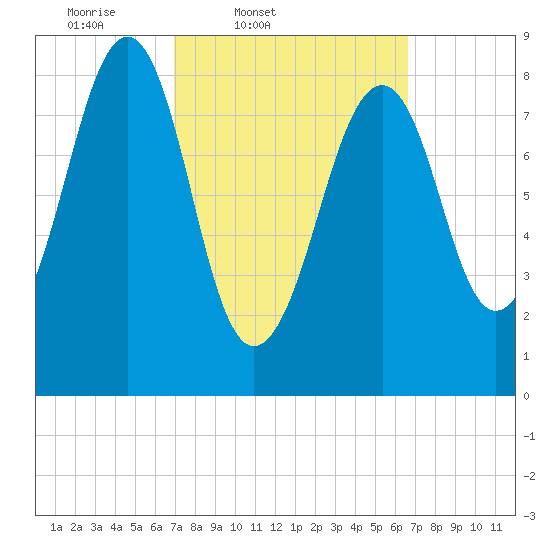 Wiscasset tide chart for Tuesday, March 10, 2026