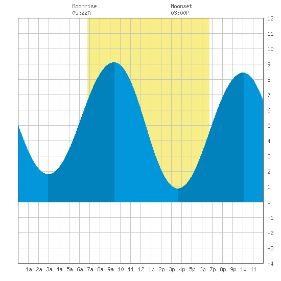 Wiscasset tide chart for Sunday, March 15, 2026