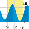 Wiscasset tide chart for Monday, March 16, 2026