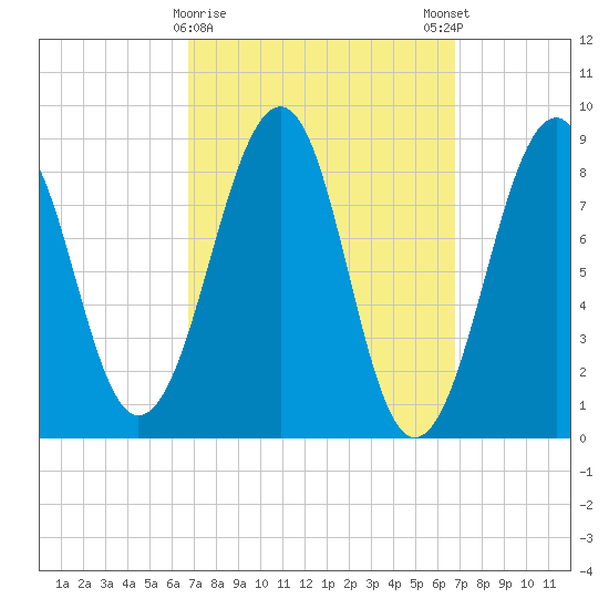 Wiscasset tide chart for Tuesday, March 17, 2026